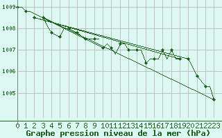 Courbe de la pression atmosphrique pour Hohenfels