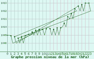 Courbe de la pression atmosphrique pour Billund Lufthavn
