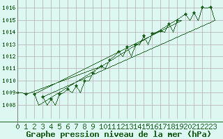 Courbe de la pression atmosphrique pour Oostende (Be)