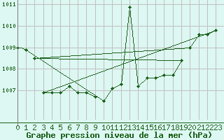Courbe de la pression atmosphrique pour Capo Bellavista