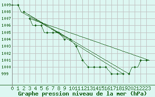Courbe de la pression atmosphrique pour Syros Airport