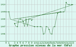 Courbe de la pression atmosphrique pour Cagliari / Elmas