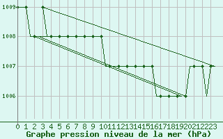 Courbe de la pression atmosphrique pour Farnborough