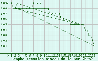 Courbe de la pression atmosphrique pour London / Gatwick Airport