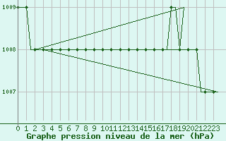 Courbe de la pression atmosphrique pour Olbia / Costa Smeralda