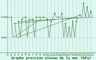 Courbe de la pression atmosphrique pour Leeuwarden