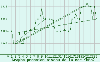 Courbe de la pression atmosphrique pour Hihifo Ile Wallis