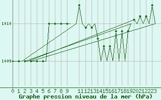 Courbe de la pression atmosphrique pour Kittila