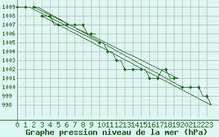 Courbe de la pression atmosphrique pour Stansted Airport