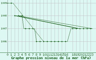 Courbe de la pression atmosphrique pour Norne Fpso Oilp