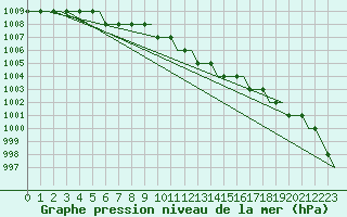 Courbe de la pression atmosphrique pour Begishevo