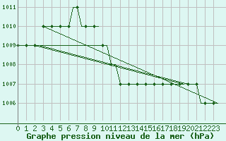 Courbe de la pression atmosphrique pour Zvartnots