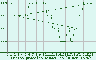 Courbe de la pression atmosphrique pour Logrono (Esp)