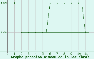 Courbe de la pression atmosphrique pour Logrono (Esp)