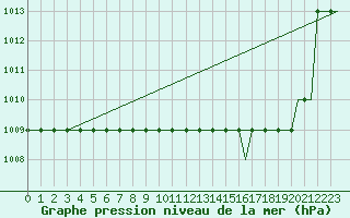 Courbe de la pression atmosphrique pour Les Eplatures
