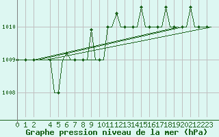 Courbe de la pression atmosphrique pour Keflavikurflugvollur