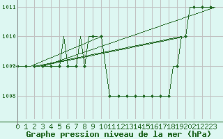 Courbe de la pression atmosphrique pour Olbia / Costa Smeralda