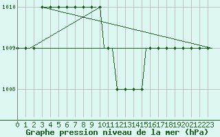 Courbe de la pression atmosphrique pour Friedrichshafen