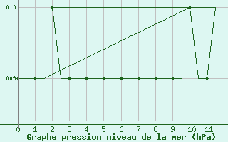 Courbe de la pression atmosphrique pour Prigueux (24)