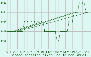 Courbe de la pression atmosphrique pour Kutaisi Kopitnari Airport