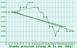 Courbe de la pression atmosphrique pour Friedrichshafen