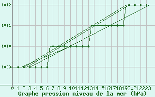 Courbe de la pression atmosphrique pour Saint Gallen-Altenrhein