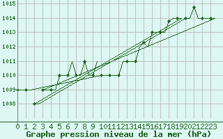 Courbe de la pression atmosphrique pour Paphos Airport