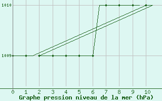 Courbe de la pression atmosphrique pour Saint Gallen-Altenrhein