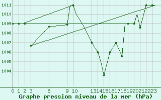 Courbe de la pression atmosphrique pour Bangui
