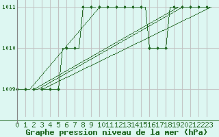 Courbe de la pression atmosphrique pour Hahn