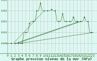 Courbe de la pression atmosphrique pour Tivat