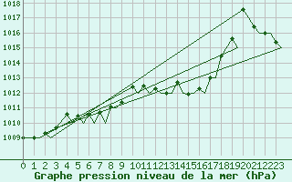 Courbe de la pression atmosphrique pour Olbia / Costa Smeralda