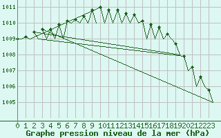 Courbe de la pression atmosphrique pour Sorkjosen