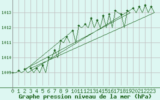 Courbe de la pression atmosphrique pour Platform K14-fa-1c Sea