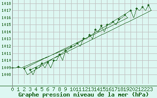 Courbe de la pression atmosphrique pour Hahn