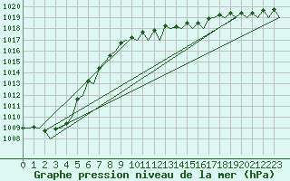 Courbe de la pression atmosphrique pour Fassberg