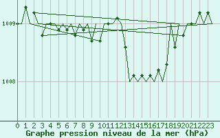Courbe de la pression atmosphrique pour Wroclaw Ii