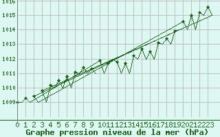 Courbe de la pression atmosphrique pour Muenster / Osnabrueck