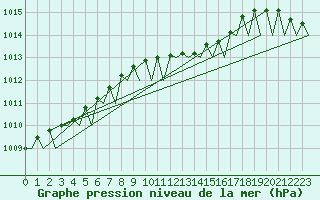 Courbe de la pression atmosphrique pour Hamburg-Fuhlsbuettel