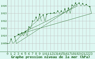 Courbe de la pression atmosphrique pour Leeuwarden