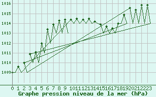 Courbe de la pression atmosphrique pour Niederstetten