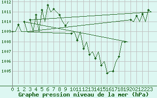 Courbe de la pression atmosphrique pour Logrono (Esp)