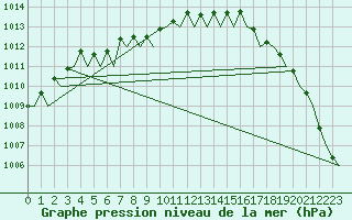 Courbe de la pression atmosphrique pour Tromso / Langnes