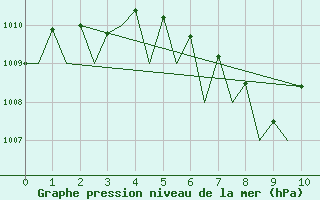 Courbe de la pression atmosphrique pour Rayong