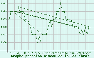 Courbe de la pression atmosphrique pour Phu Quoc