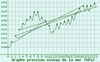 Courbe de la pression atmosphrique pour Bratislava Ivanka