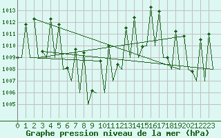Courbe de la pression atmosphrique pour Hat Yai