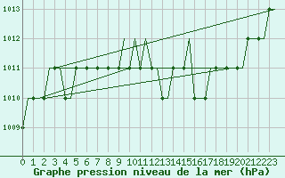 Courbe de la pression atmosphrique pour Monchengladbach