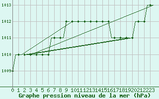 Courbe de la pression atmosphrique pour Humberside