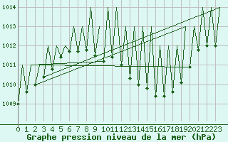 Courbe de la pression atmosphrique pour Madrid / Barajas (Esp)